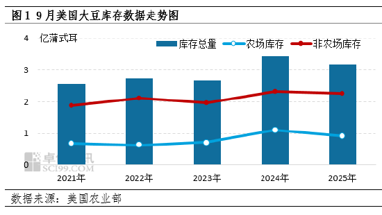 美豆库存低于预期 阿根廷货币贬值预期再起