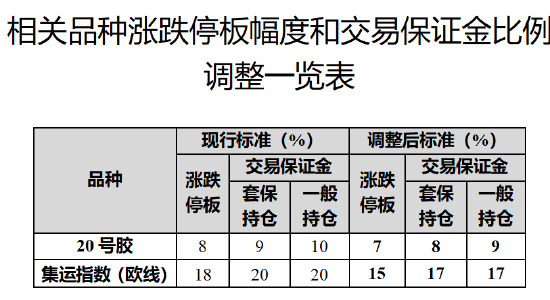 上期能源调整集运指数（欧线）、20号胶等期货交易保证金比例和涨跌停板幅度