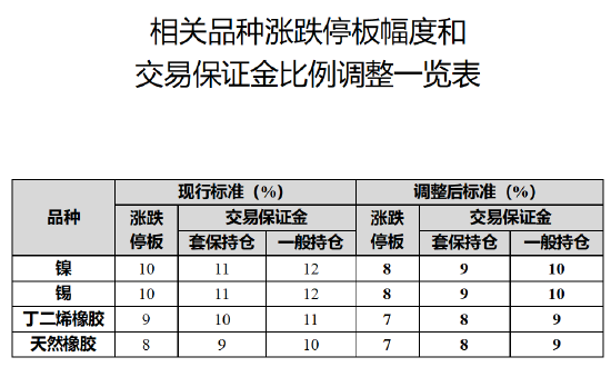上期所调整镍等期货交易保证金比例和涨跌停板幅度