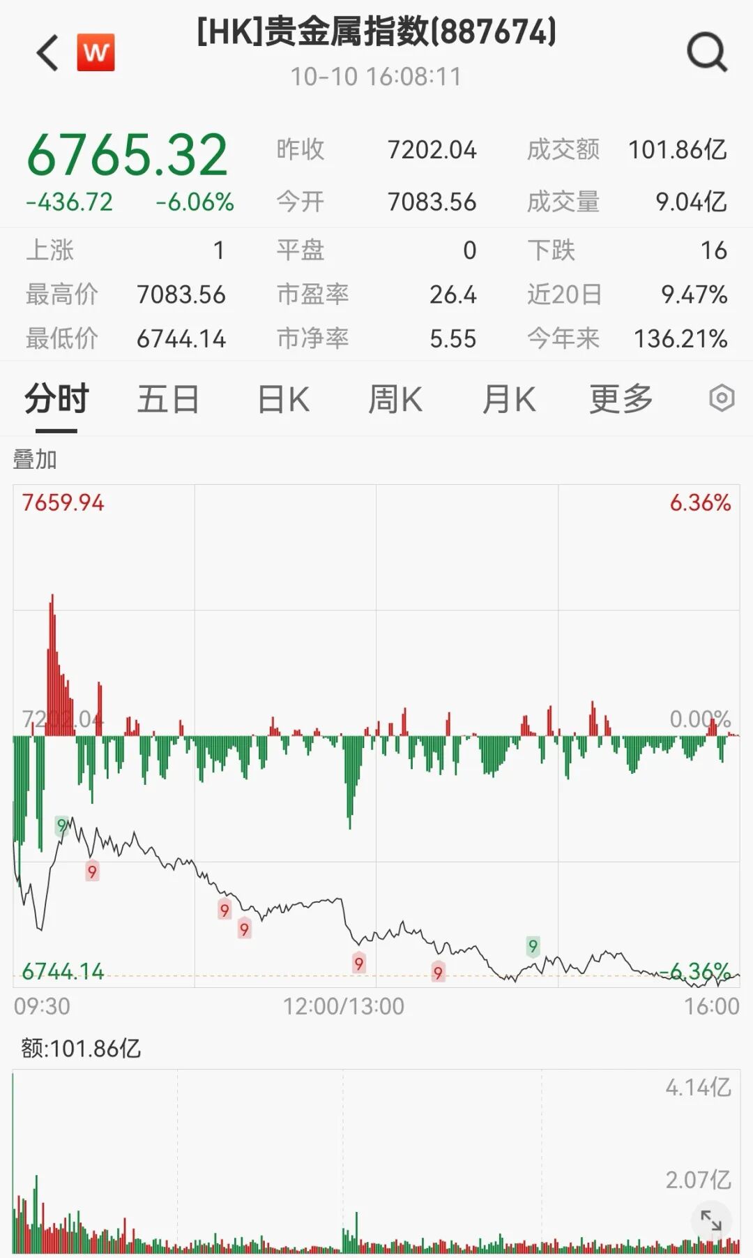 “IPO超购王”，暴涨330%！