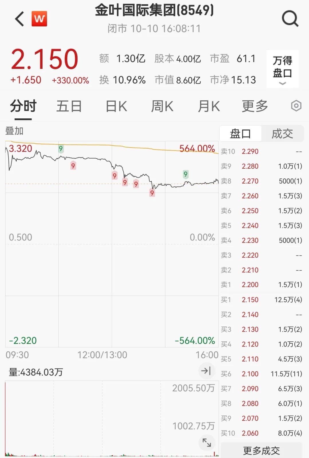 “IPO超购王”，暴涨330%！