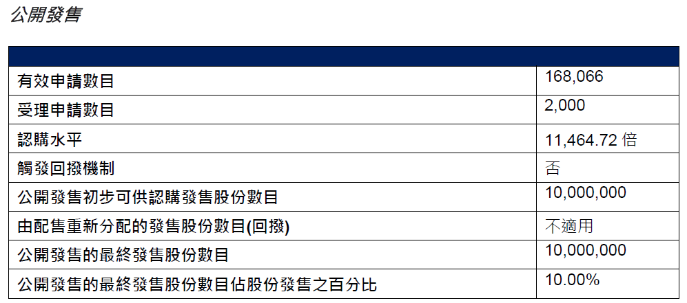 “IPO超购王”，暴涨330%！