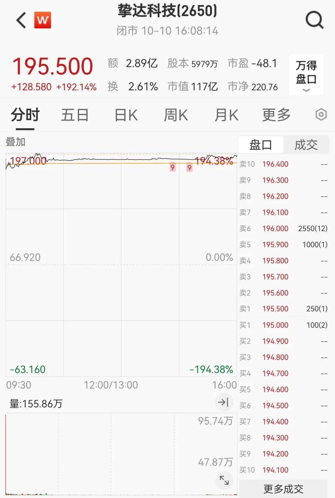“IPO超购王”，暴涨330%！