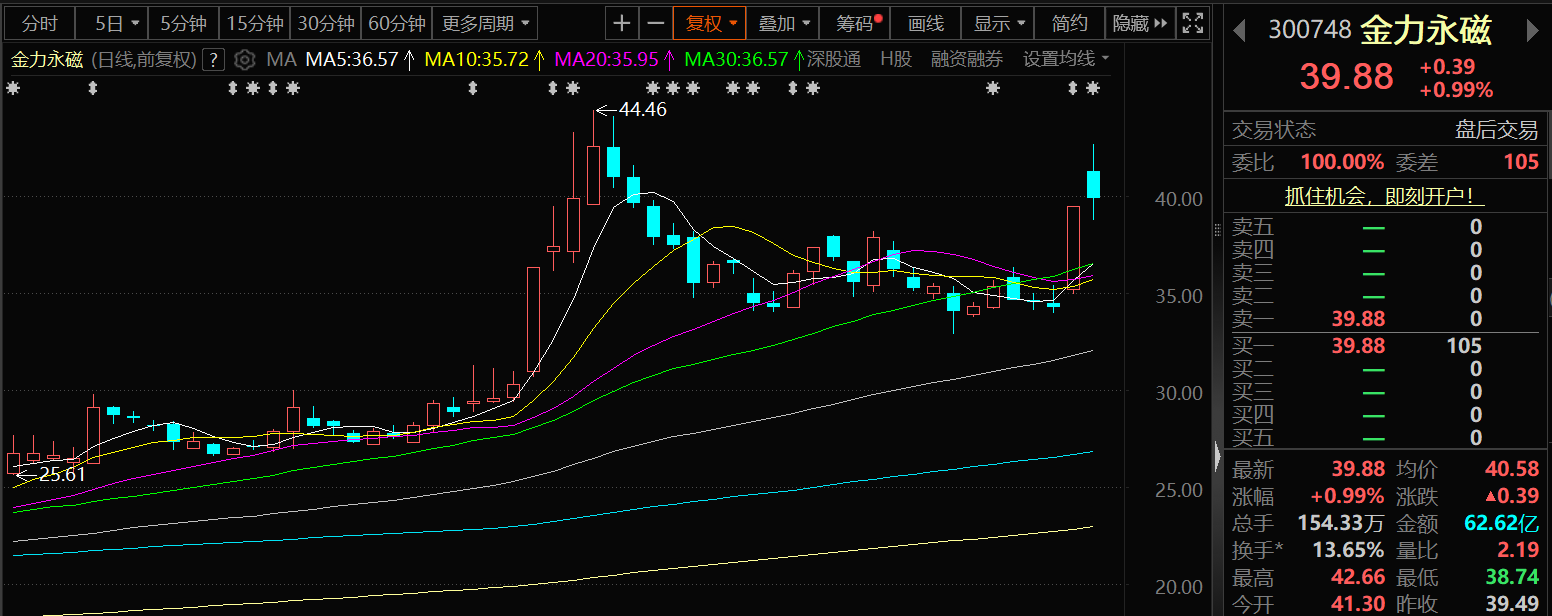 金力永磁:前三季度净利预增157%—179% 公司第四季度在手订单充足