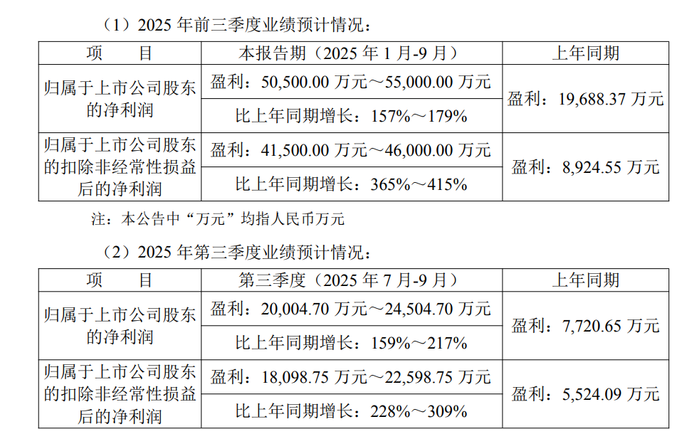 金力永磁:前三季度净利预增157%—179% 公司第四季度在手订单充足