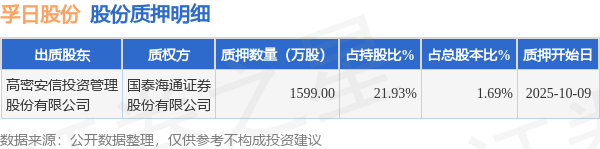 孚日股份(002083)股东高密安信投资管理股份有限公司质押1599万股,占总股本1.69%