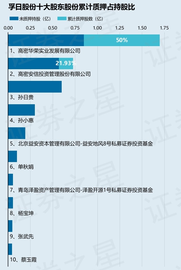 孚日股份(002083)股东高密安信投资管理股份有限公司质押1599万股,占总股本1.69%