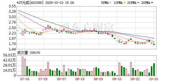 连续三年虚增收入、利润,证监会严肃查处*ST元成严重财务造假案件