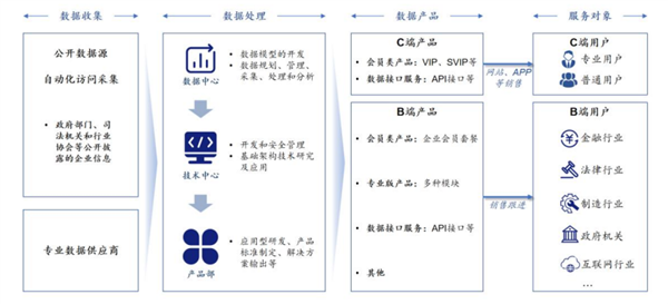 企查查IPO正式获上交所受理:毛利率超90%!阿里、苹果、华为、百度为主要供应商