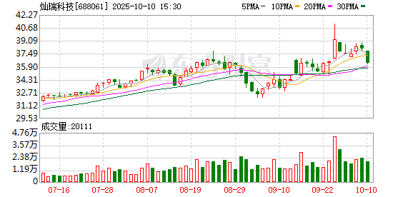 灿瑞科技172万限售股将于10月20日上市流通