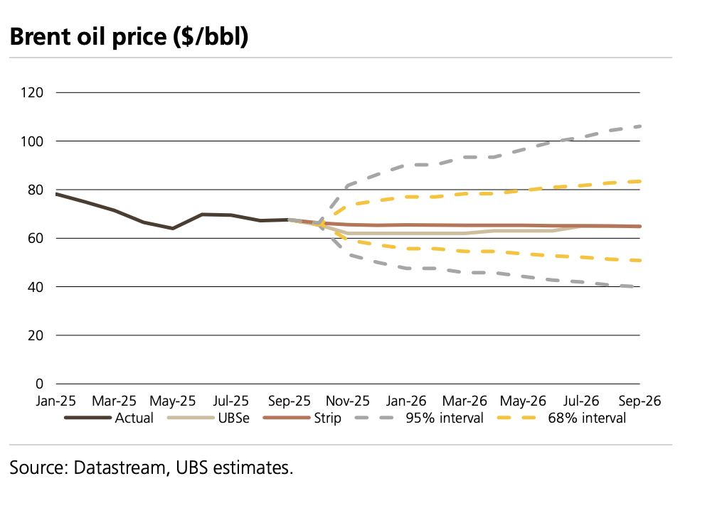 瑞银:油价短期内可能跌破60,但长期看涨