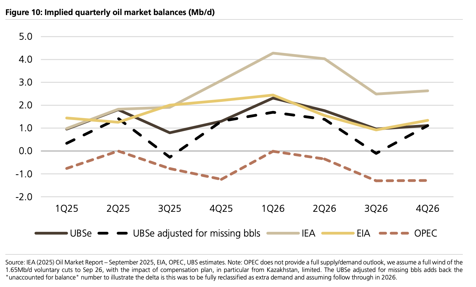 瑞银:油价短期内可能跌破60,但长期看涨