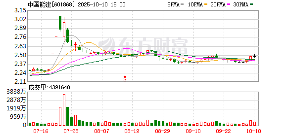 中国能建：签署重大合同 合同金额约195.54亿元人民币