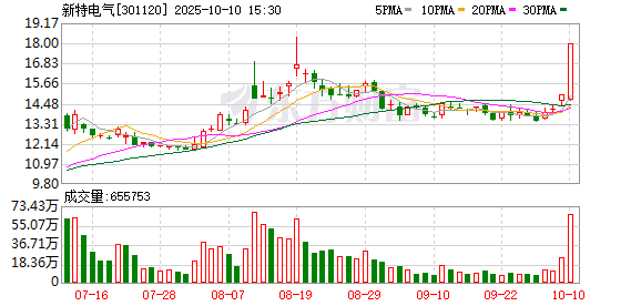20CM涨停新特电气:控股股东、实际控制人及其一致行动人在股票异动期间存在卖出公司股票的行为