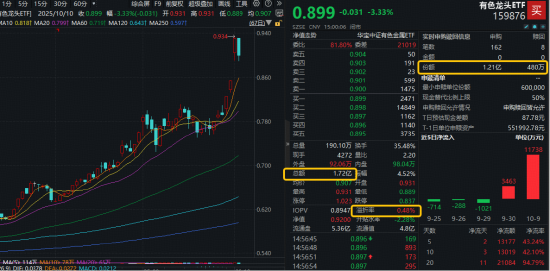 “铜博士”依然坚挺,白银有色逆市涨停!资金逢跌抢筹,有色龙头ETF(159876)获资金净申购1.16亿份!