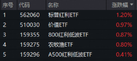 科技大跌，要转到红利防守吗？标普红利ETF逆市劲涨1.2%，港股互联网ETF（513770）宽幅溢价，买盘资金强势