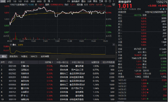 科技大跌，要转到红利防守吗？标普红利ETF逆市劲涨1.2%，港股互联网ETF（513770）宽幅溢价，买盘资金强势