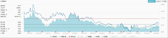 科技大跌，要转到红利防守吗？标普红利ETF逆市劲涨1.2%，港股互联网ETF（513770）宽幅溢价，买盘资金强势