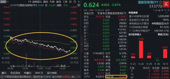 科技大跌，要转到红利防守吗？标普红利ETF逆市劲涨1.2%，港股互联网ETF（513770）宽幅溢价，买盘资金强势