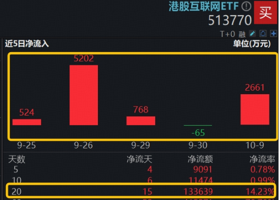 科技大跌，要转到红利防守吗？标普红利ETF逆市劲涨1.2%，港股互联网ETF（513770）宽幅溢价，买盘资金强势