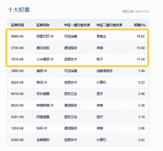 科技大跌，要转到红利防守吗？标普红利ETF逆市劲涨1.2%，港股互联网ETF（513770）宽幅溢价，买盘资金强势
