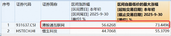 科技大跌，要转到红利防守吗？标普红利ETF逆市劲涨1.2%，港股互联网ETF（513770）宽幅溢价，买盘资金强势