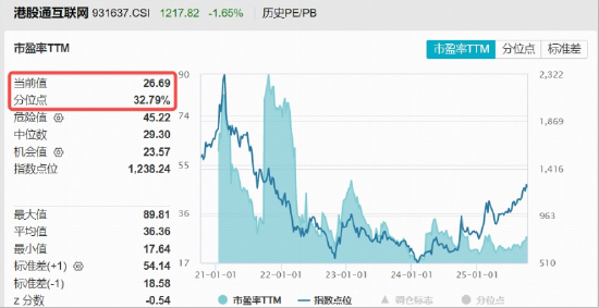 科技大跌，要转到红利防守吗？标普红利ETF逆市劲涨1.2%，港股互联网ETF（513770）宽幅溢价，买盘资金强势