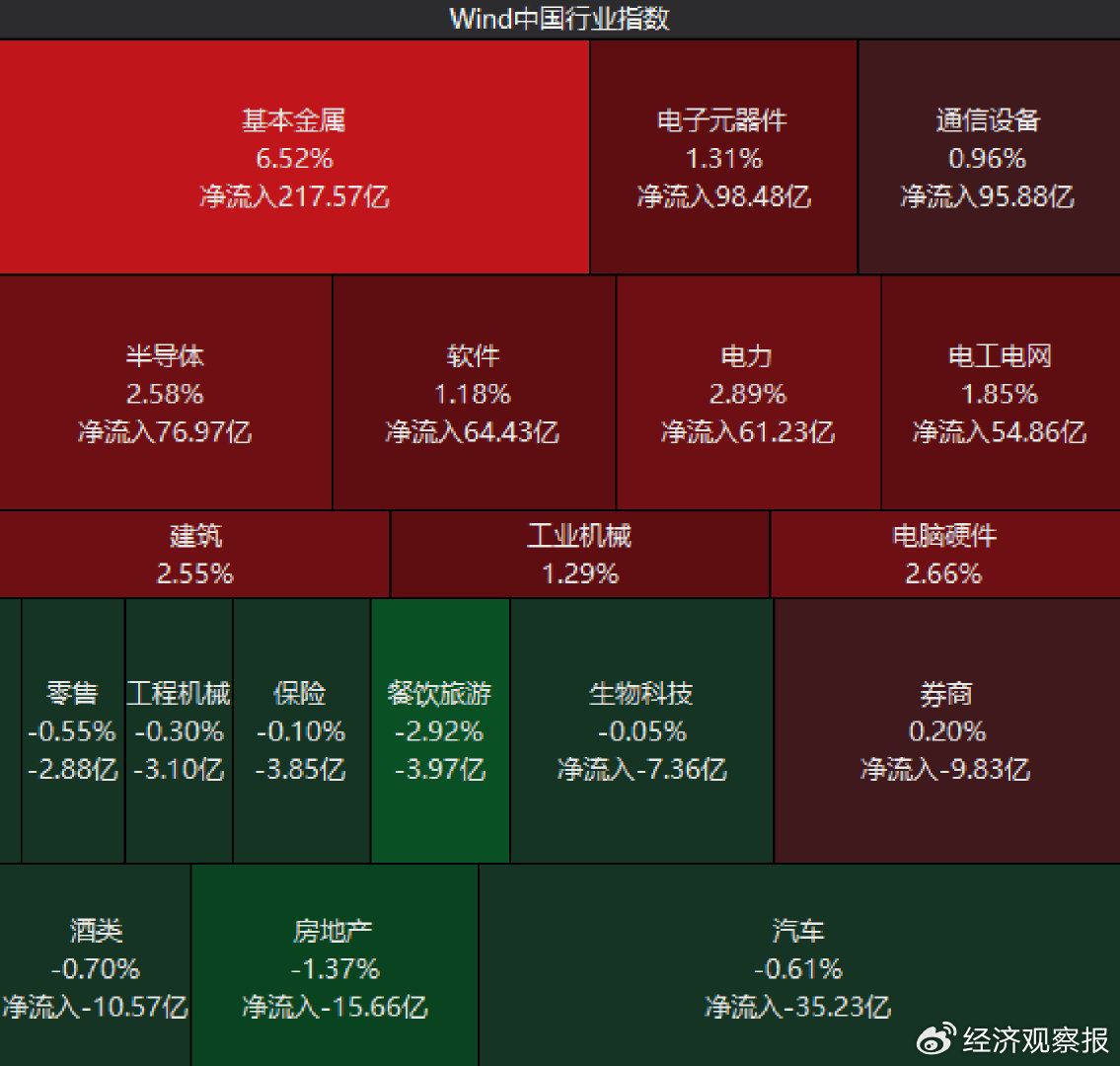 有色金属立大功，上证指数时隔十年再攻上3900点