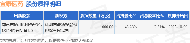 宣泰医药（688247）股东南京市栖和创业投资合伙企业(有限合伙)质押1000万股，占总股本2.21%