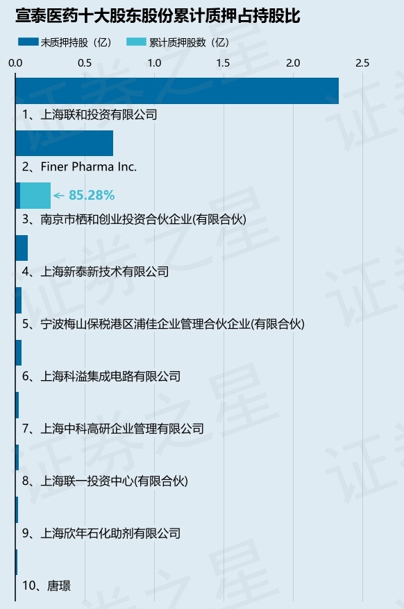 宣泰医药（688247）股东南京市栖和创业投资合伙企业(有限合伙)质押1000万股，占总股本2.21%