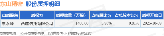 东山精密（002384）股东袁永峰质押1480万股，占总股本0.81%