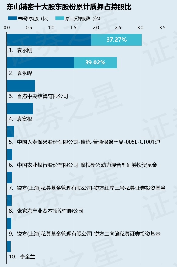 东山精密（002384）股东袁永峰质押1480万股，占总股本0.81%