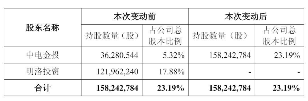 中电金投持股比例增至23%：超齐向东 成奇安信最大单一股东