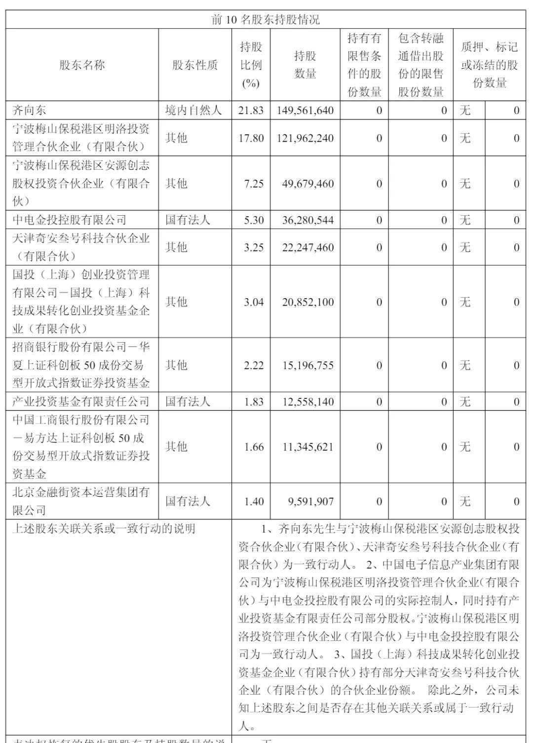 中电金投持股比例增至23%：超齐向东 成奇安信最大单一股东