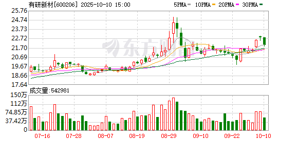 有研新材：预计前三季度归母净利润同比增长最高达127%