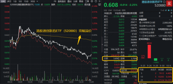风险还是机遇？AH医药集体杀跌！药明康德重挫，医疗ETF下穿3根均线！创新药反攻未果，520880溢价飙逾1%