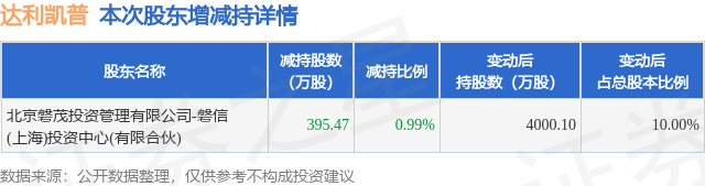 10月10日达利凯普发布公告，股东减持395.47万股