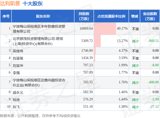 10月10日达利凯普发布公告，股东减持395.47万股