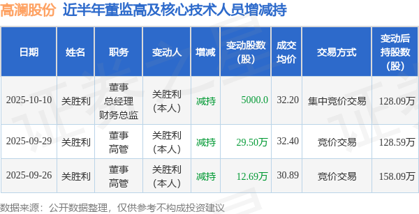 高澜股份：10月10日高管关胜利减持股份合计5000股