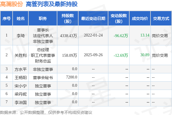 高澜股份：10月10日高管关胜利减持股份合计5000股