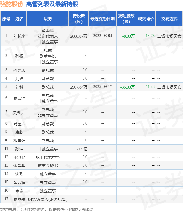 骆驼股份：10月9日高管刘科减持股份合计25万股