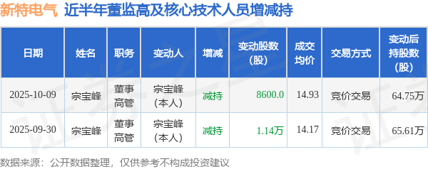 新特电气：10月9日高管宗宝峰减持股份合计8600股