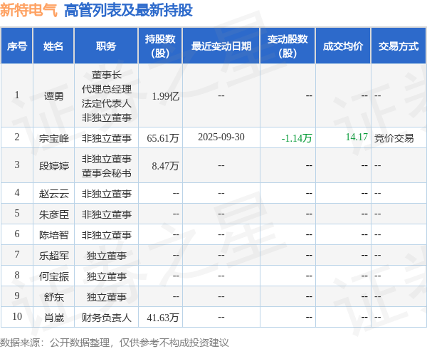 新特电气：10月9日高管宗宝峰减持股份合计8600股