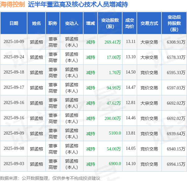 海得控制：10月9日高管郭孟榕减持股份合计269.41万股