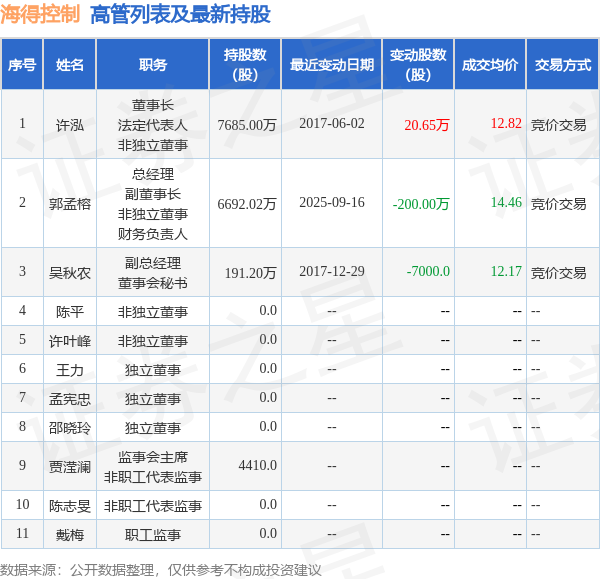 海得控制：10月9日高管郭孟榕减持股份合计269.41万股