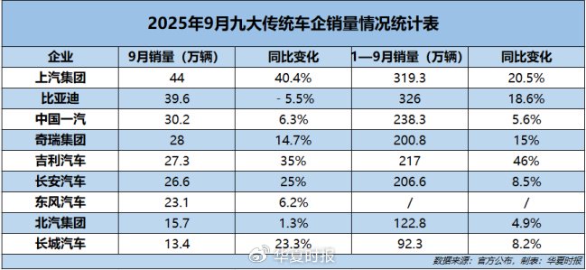 9月传统车企销量排名生变：上汽集团重拾冠军，比亚迪位列第二