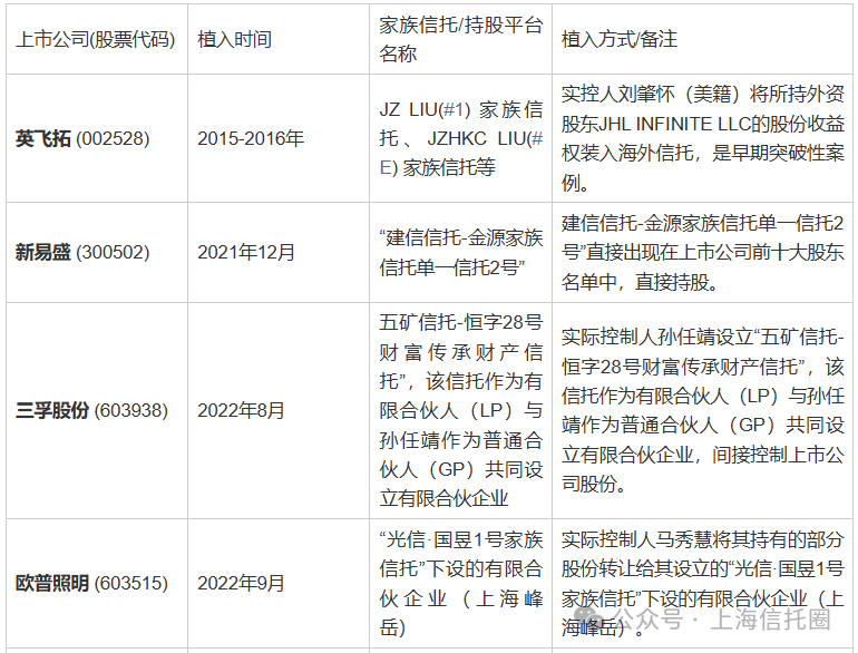 越来越多A股上市公司将股权放入信托！