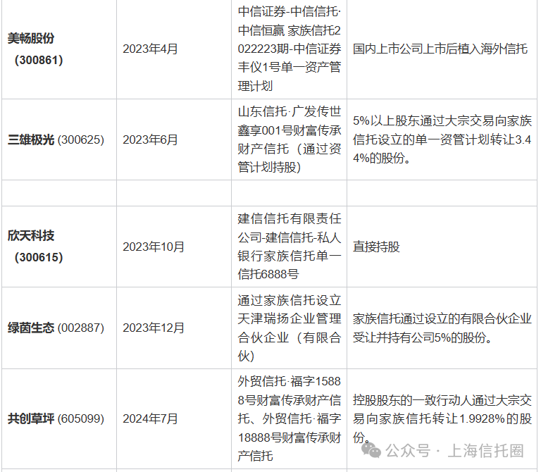 越来越多A股上市公司将股权放入信托！