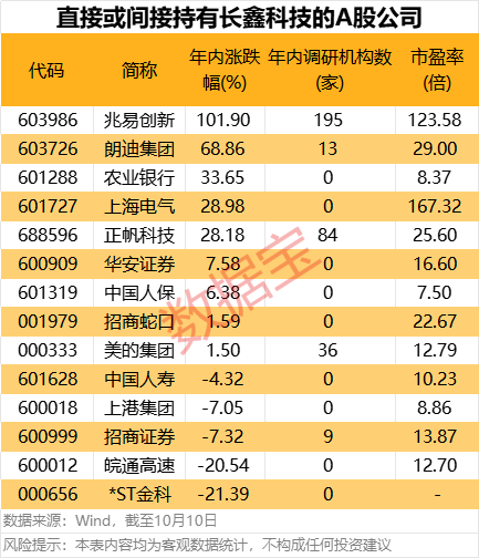 国产存储赛道或迎新巨头，长鑫科技完成IPO辅导！参股+产业链公司亮相