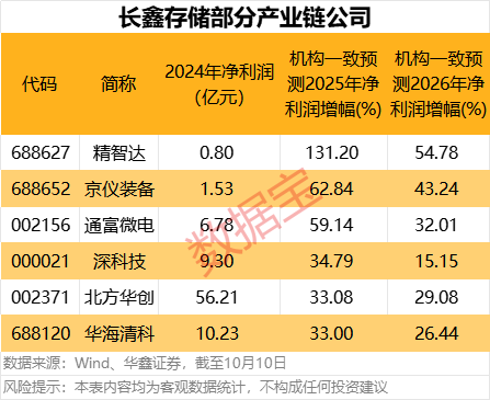 国产存储赛道或迎新巨头，长鑫科技完成IPO辅导！参股+产业链公司亮相